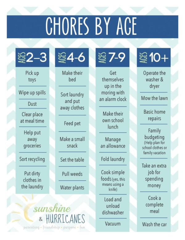 Chores for Children. A printable chore chart by age. SunshineandHurricanes.com