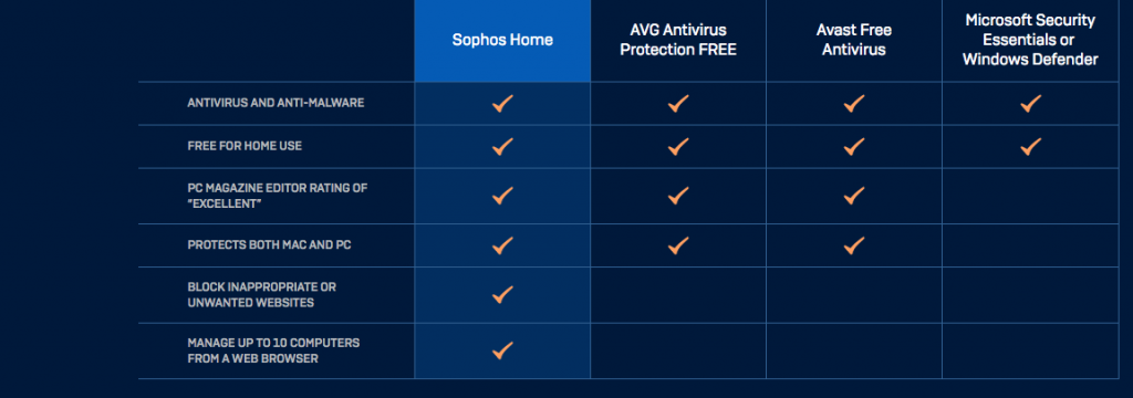 Sophos Comparison Chart